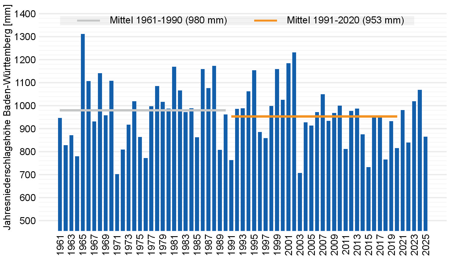Jahressummen des Niederschlags in Baden-Württemberg