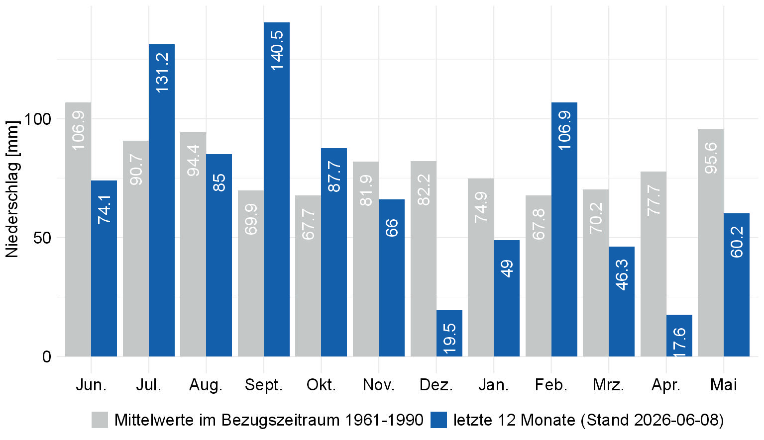 Monatssummen des Niederschlags in Baden-Württemberg