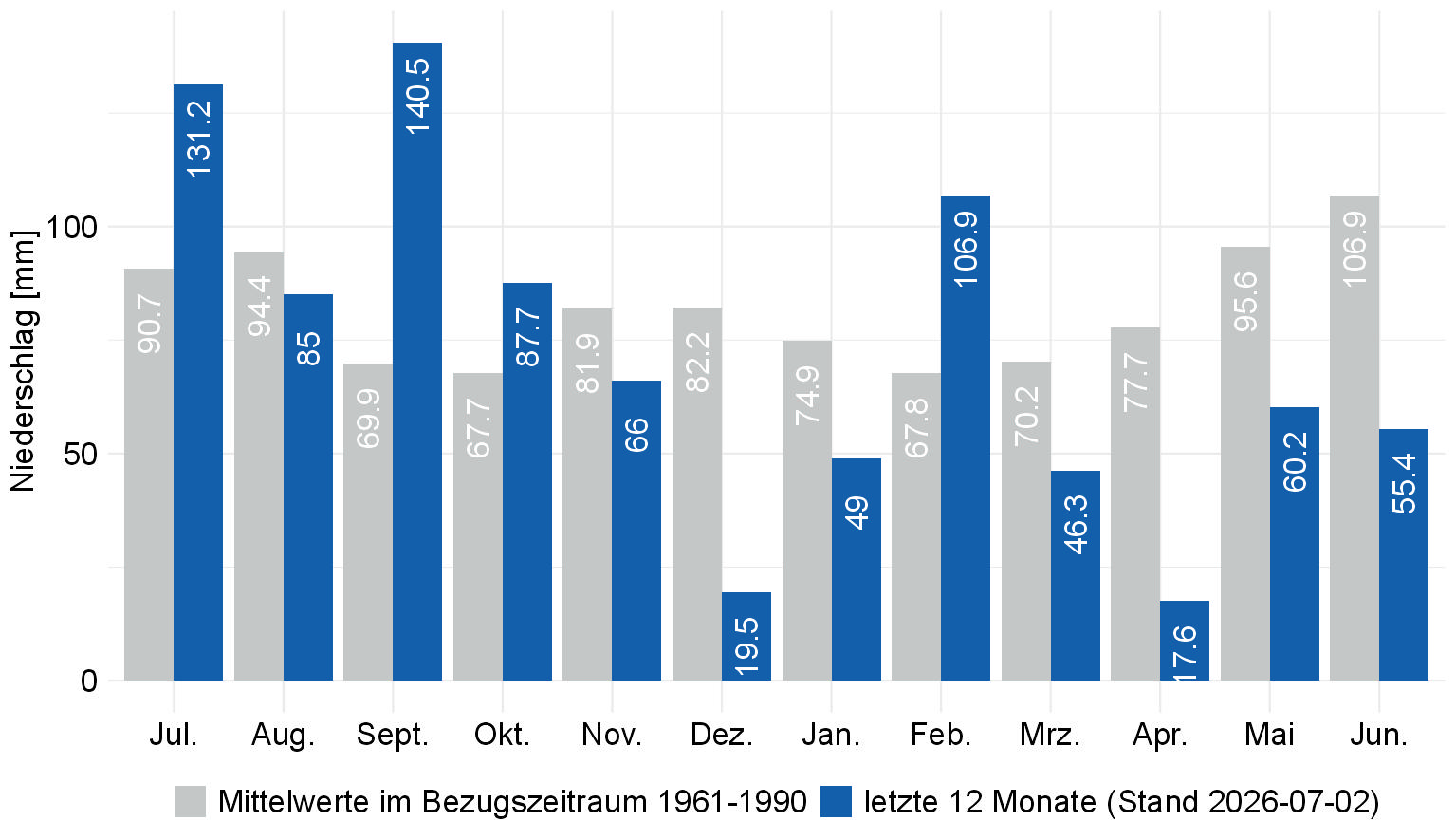Monatssummen des Gebietsniederschlags in Baden-Württemberg