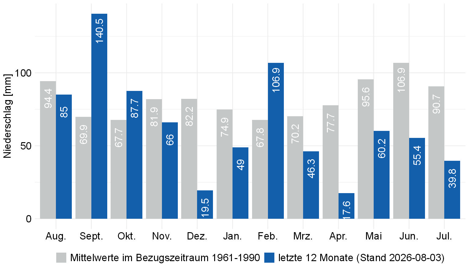 Niederschlagsmonatssummen in Baden-Württemberg