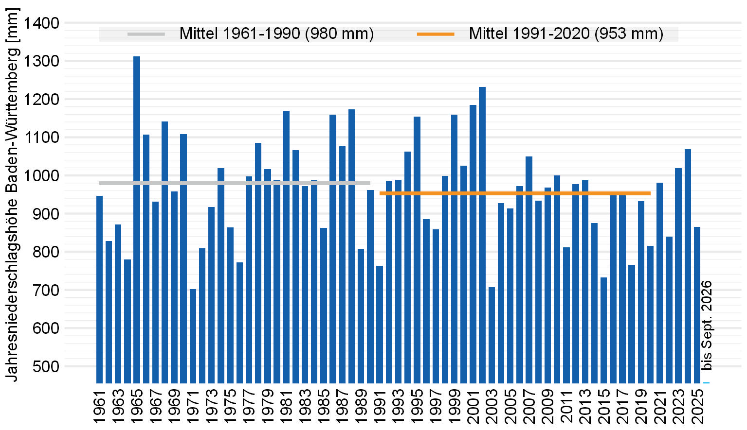 Niederschlag-Jahressummen BW