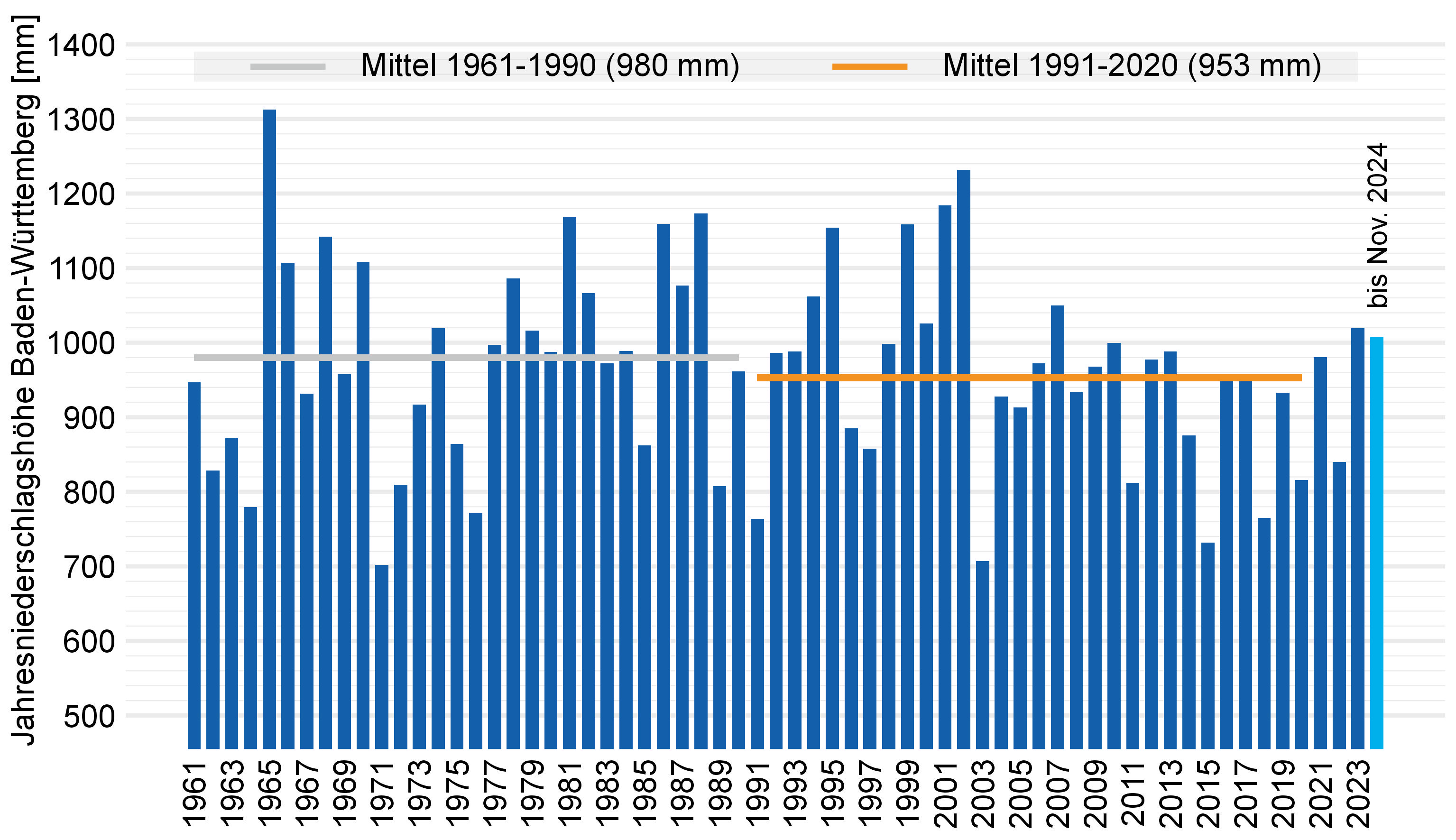 Jahressummen des Niederschlags in Baden-Württemberg