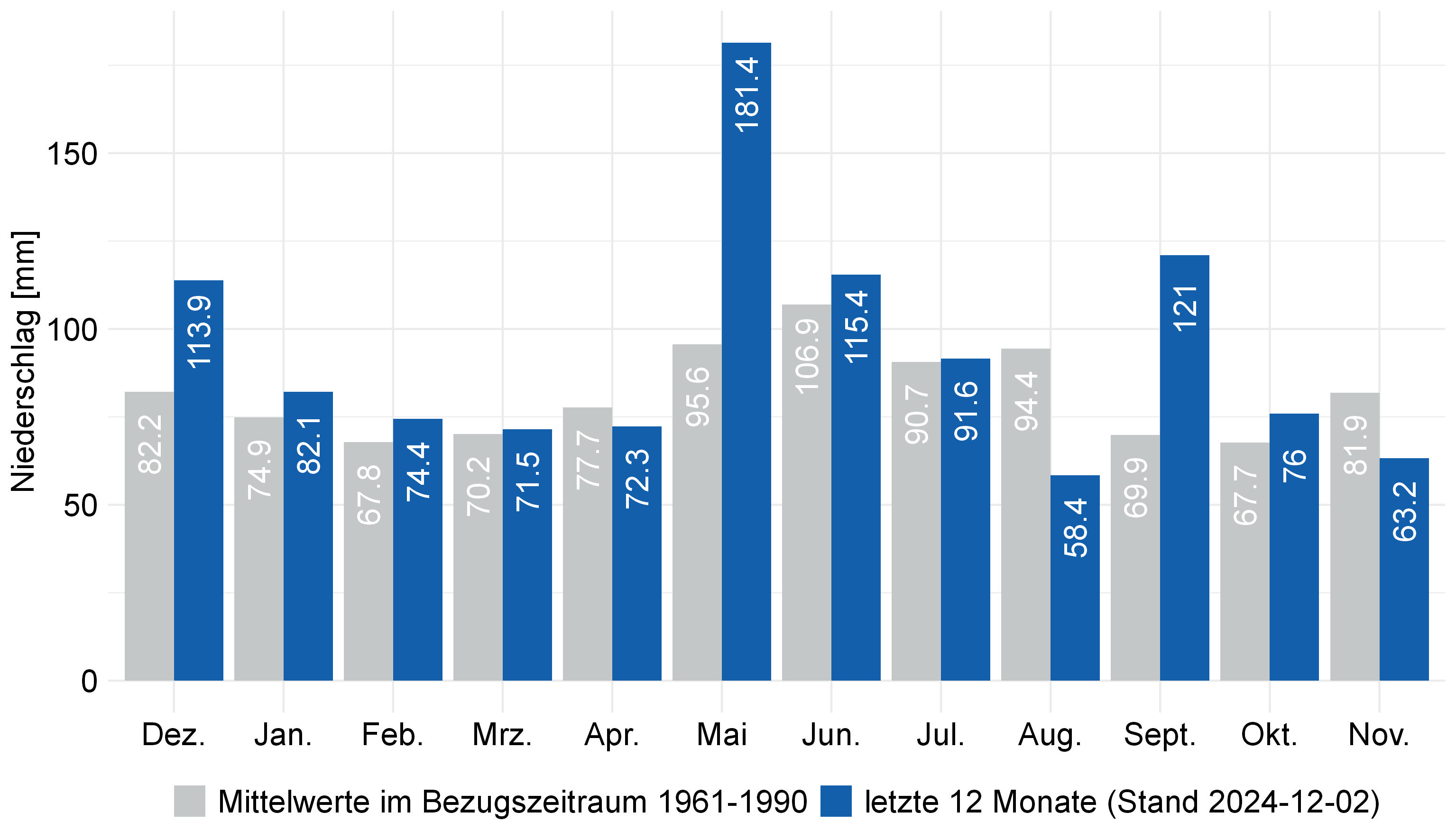 Monatssummen der Niederschläge in den vergangenen 12 Monaten