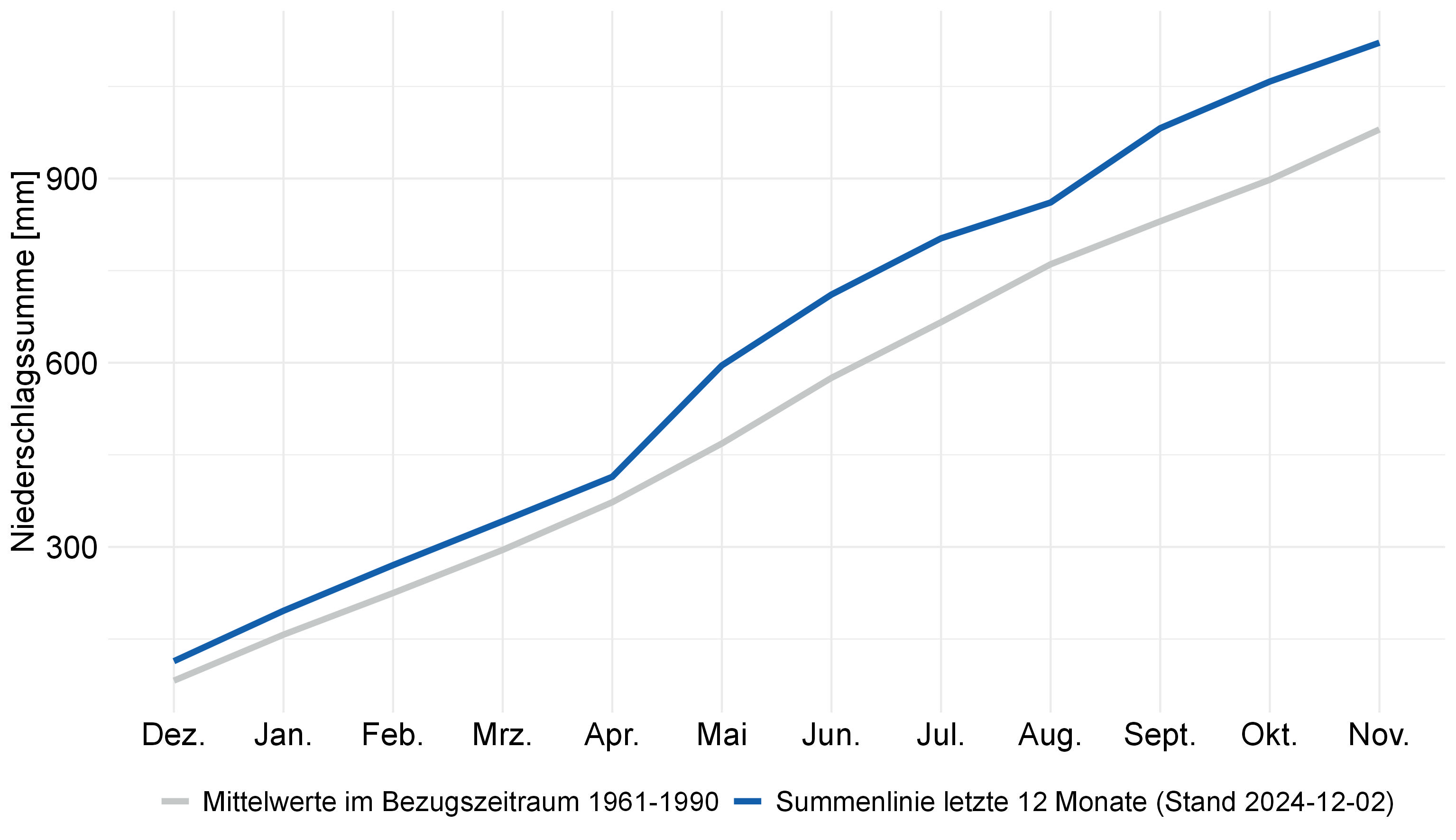 Summenlinie des Gebietsniederschlags in Baden-Württemberg für die vergangenen 12 Monate