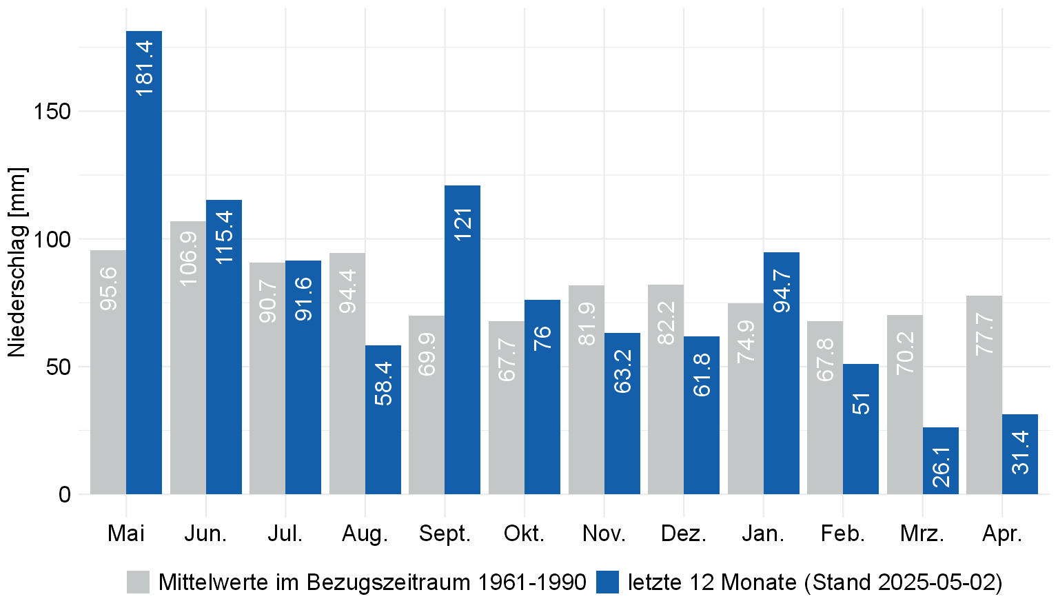 Summe der Monatsniederschläge in Baden-Württemberg