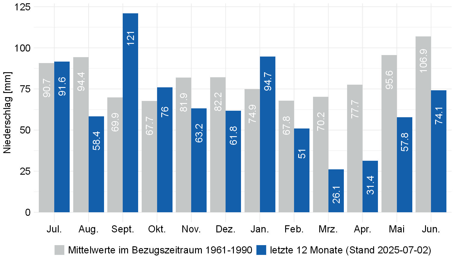 Monatsniederschläge in Baden-Württemberg der letzten 12 Monate im Vergleich mit den Mittelwerten des Bezugszeitraums 1961-1990