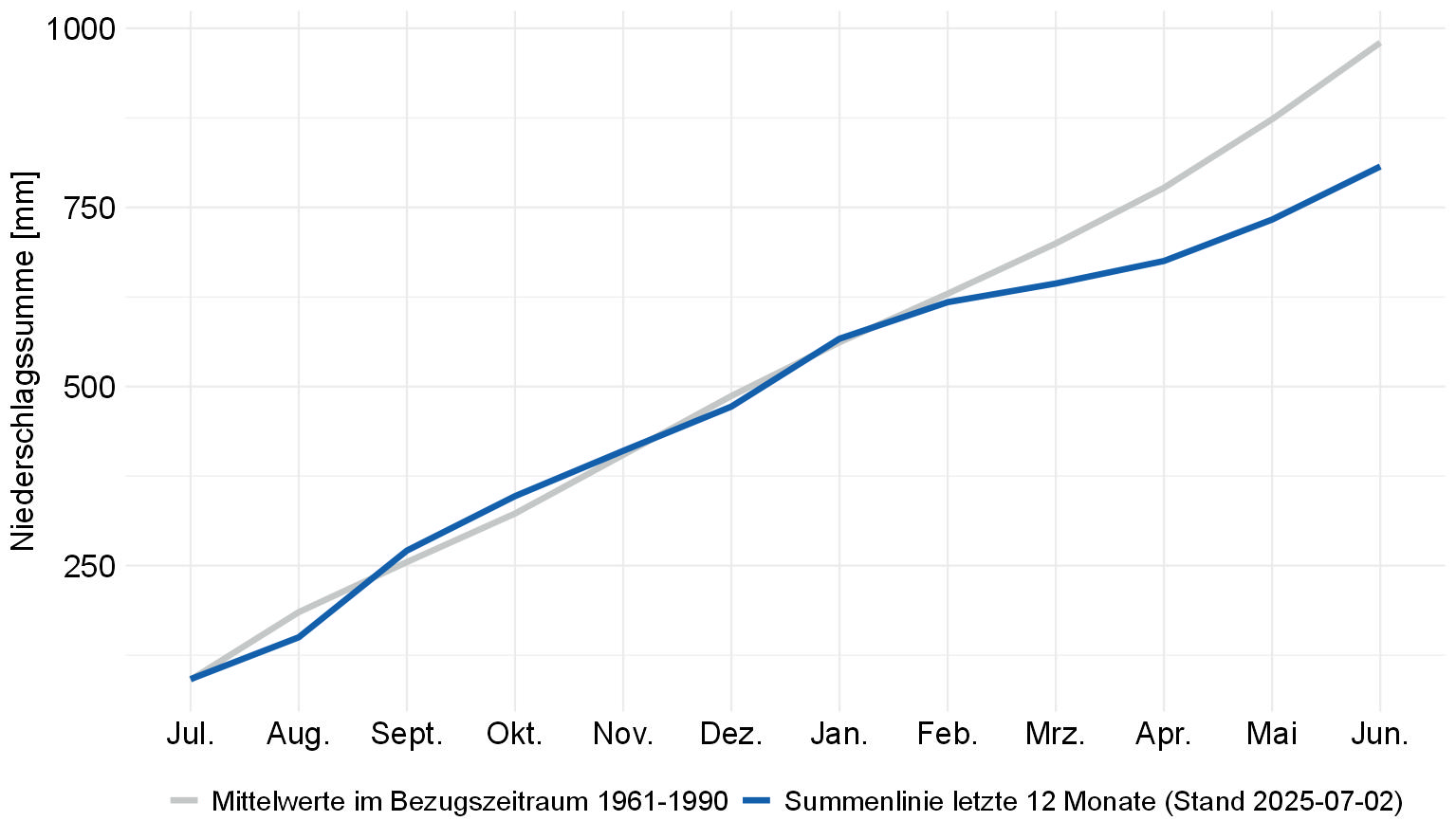 Summenlinie der Monatsniederschläge in Baden-Württemberg und für die vergangenen 12 Monate und Vergleich mit dem Referenzzeitraum 1961-1990