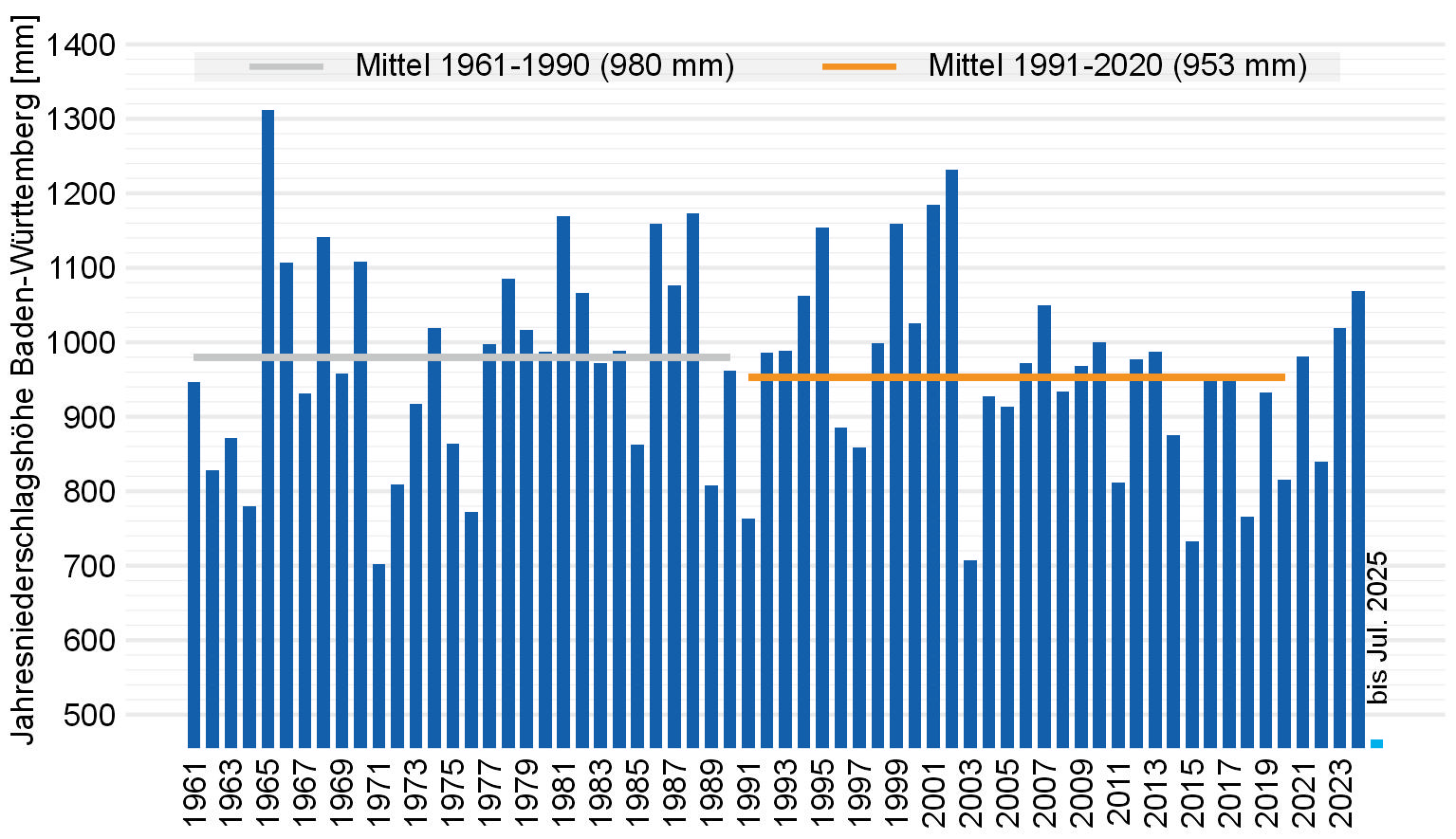 Jahressummen des Gebietsniederschlags in Baden-Württemberg.