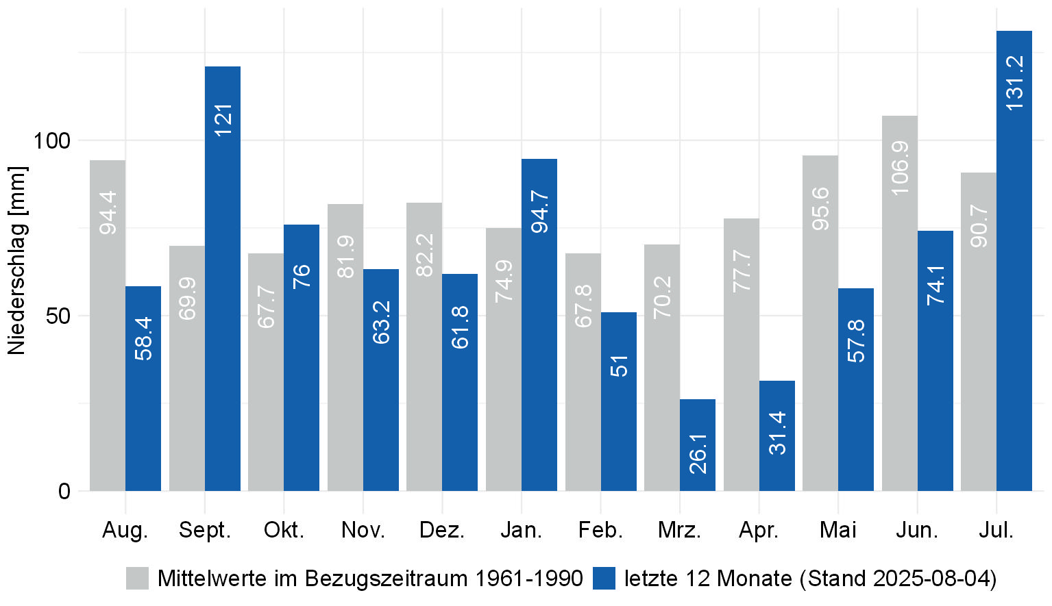 Monatssummen des Gebietsniederschlags in Baden-Württemberg.