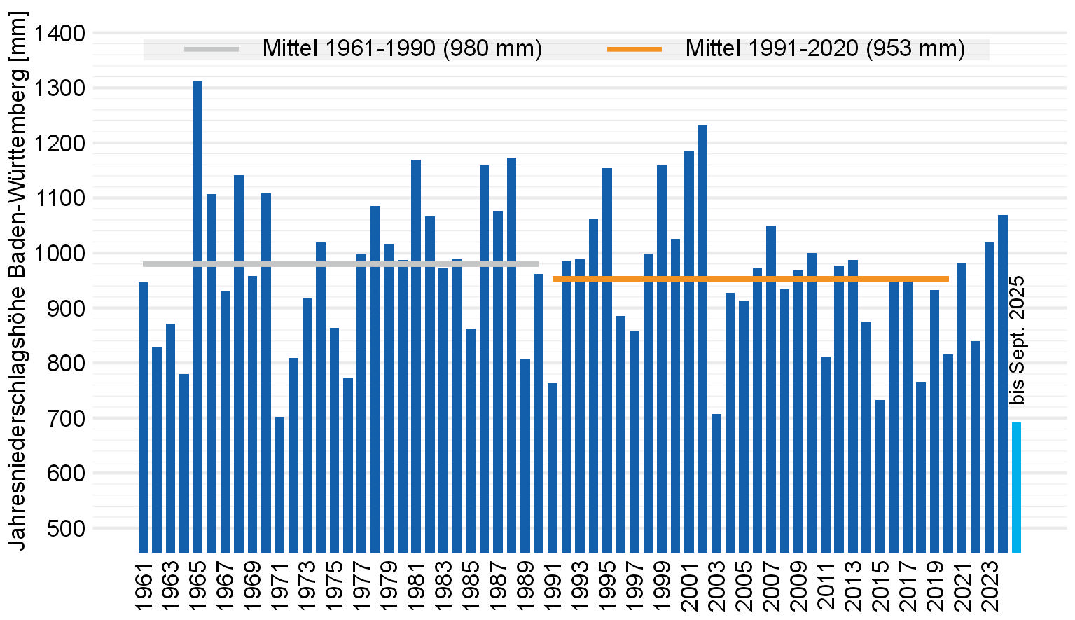 Jahressummen des Gebietsniederschlags in Baden-Württemberg