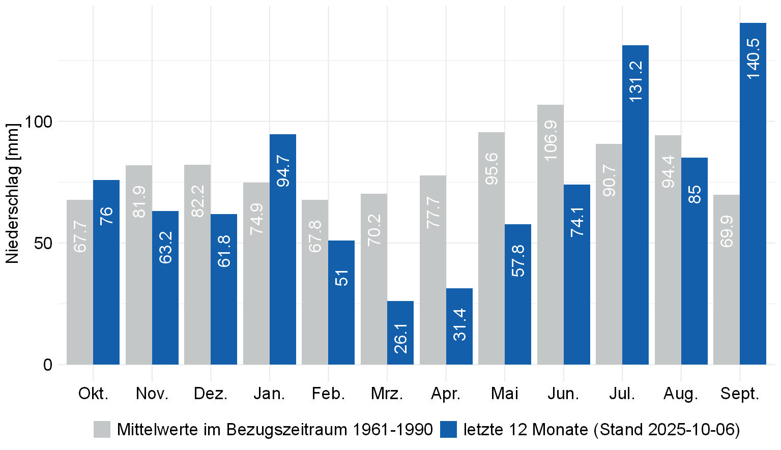 Monatssummen des Gebietsniederschlags in Baden-Württemberg