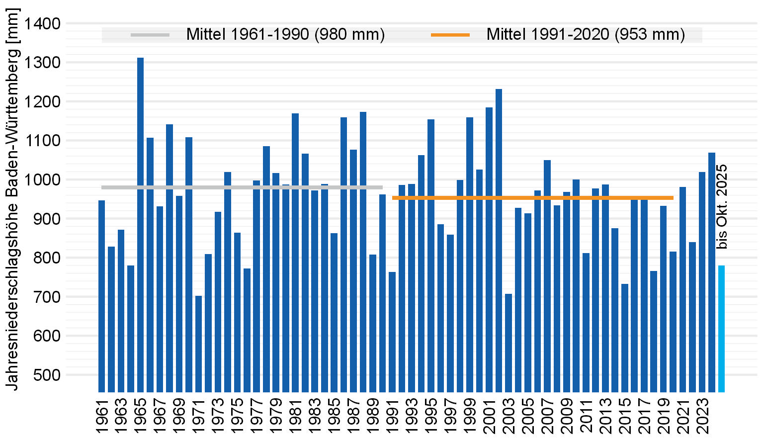 Jahressummen des Gebietsniederschlags in Baden-Württemberg