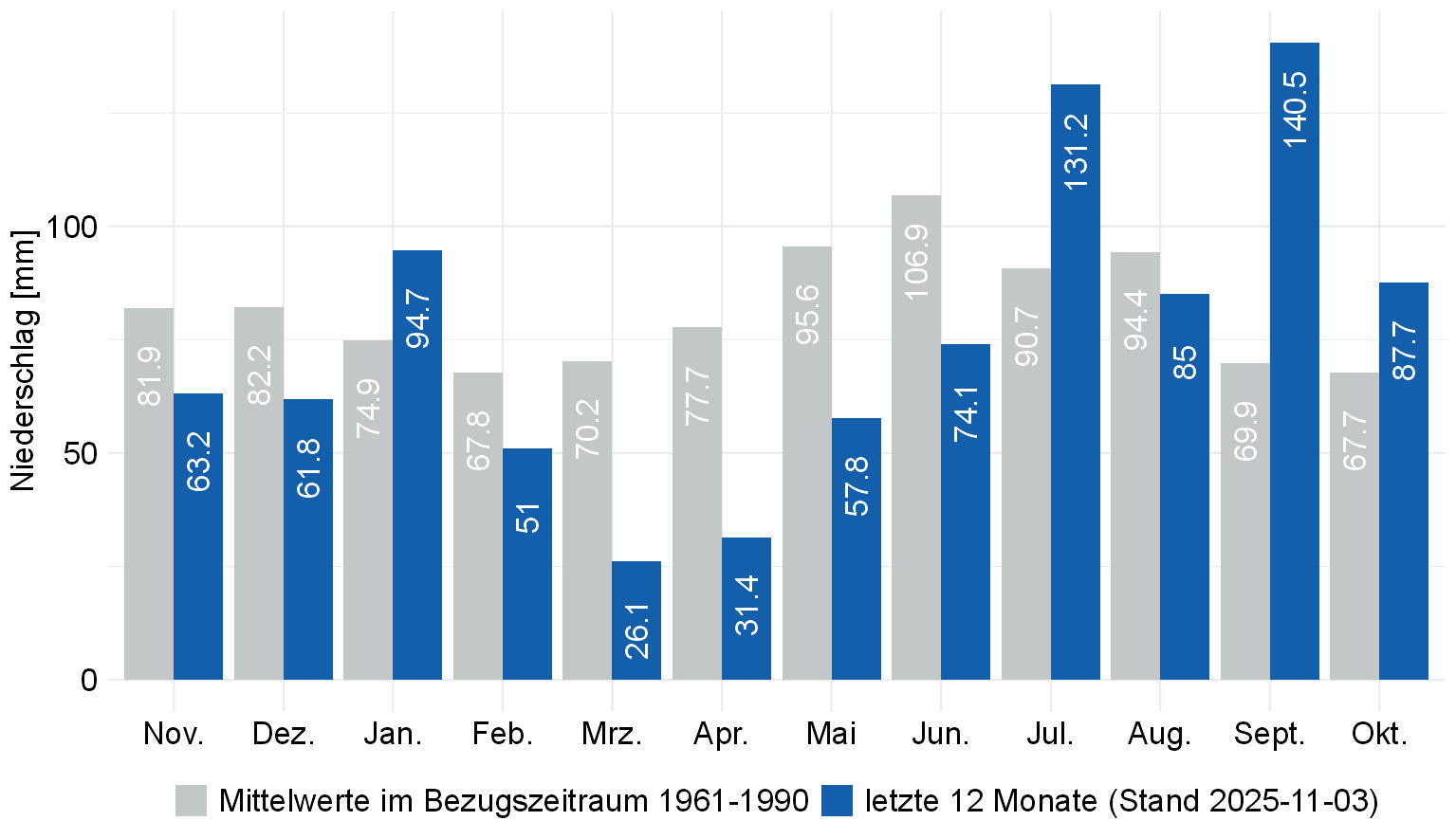 Monatssummen des Gebietsniederschlags in Baden-Württemberg