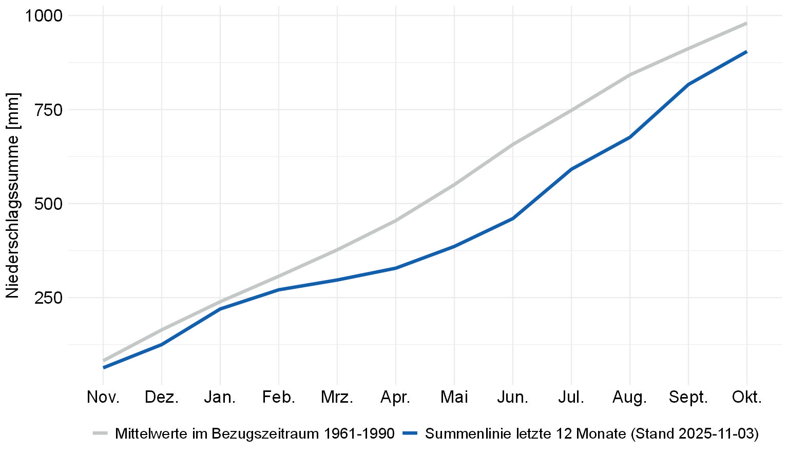 Summenlinie des Gebietsniederschlags der vergangenen Monate in Baden-Württemberg