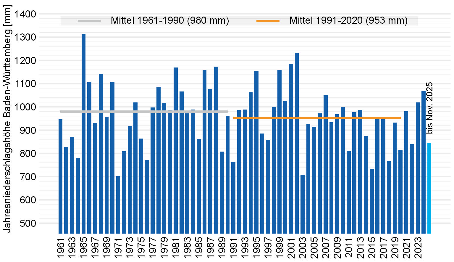 Jahressummen des Gebietsniederschlags in Baden-Württemberg