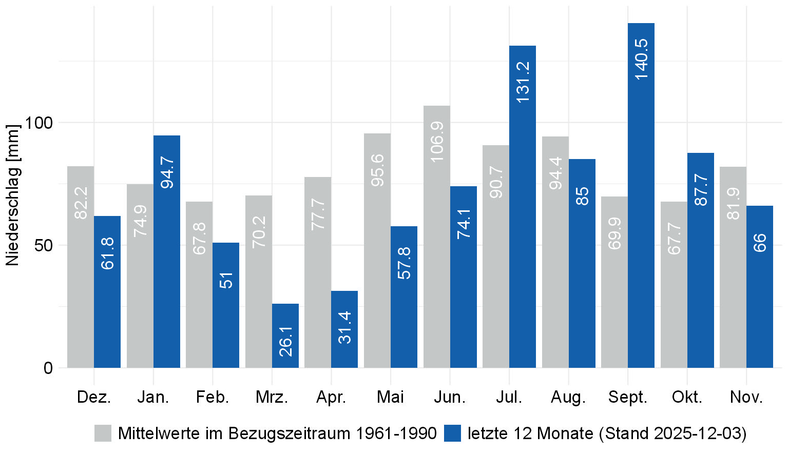 Monatssummen des Gebietsniederschlags in Baden-Württemberg