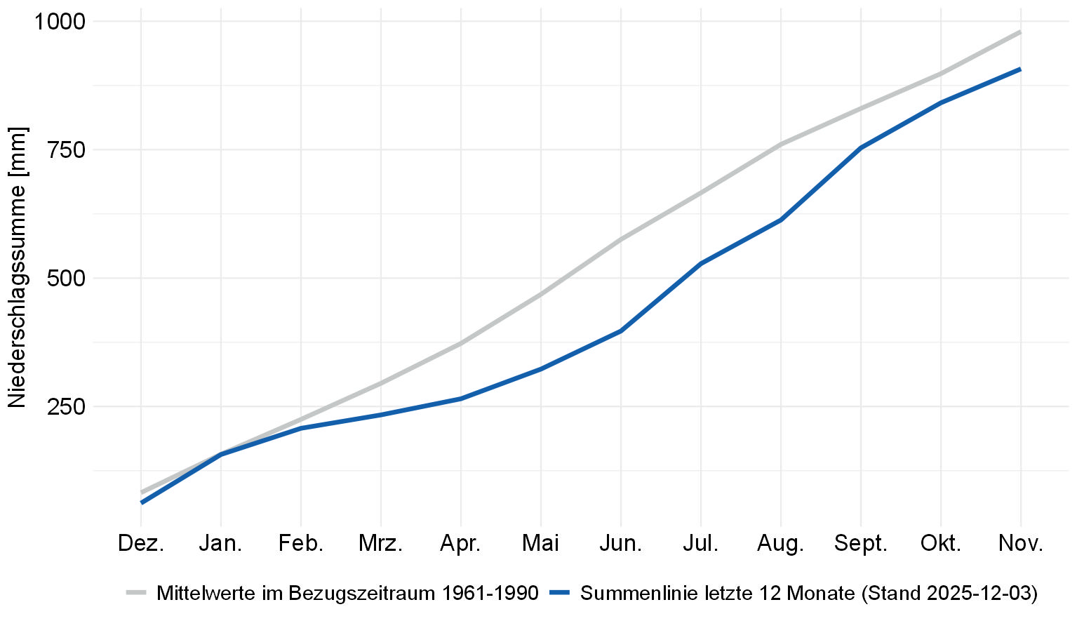 Summenlinie des Monatsniederschlags in Baden-Württemberg