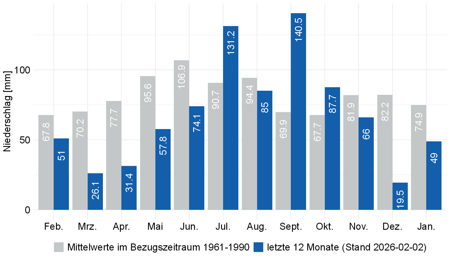 Monatssummen des Gebietsniederschlags in Baden-Württemberg