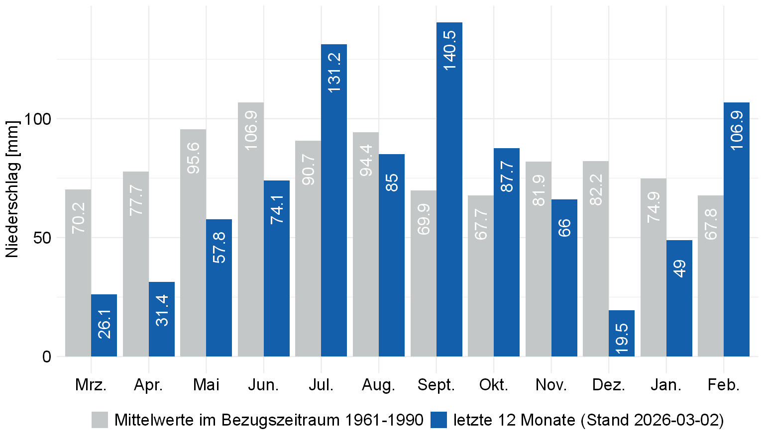 Niederschlag-Monatssummen in Baden-Württemberg