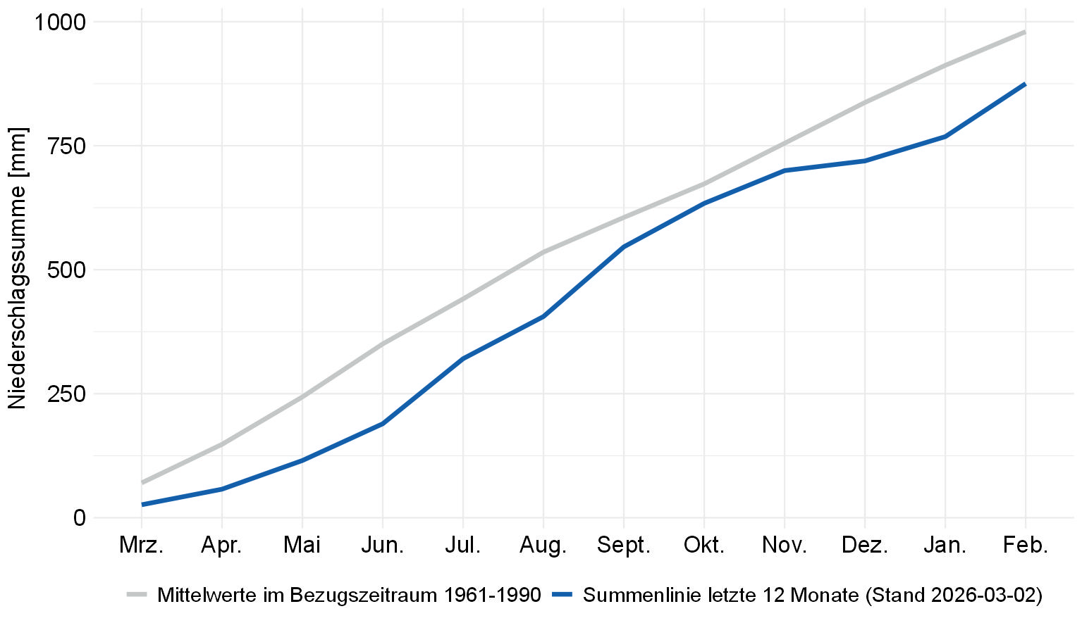 Niederschlag-Summenlinien 12M BW
