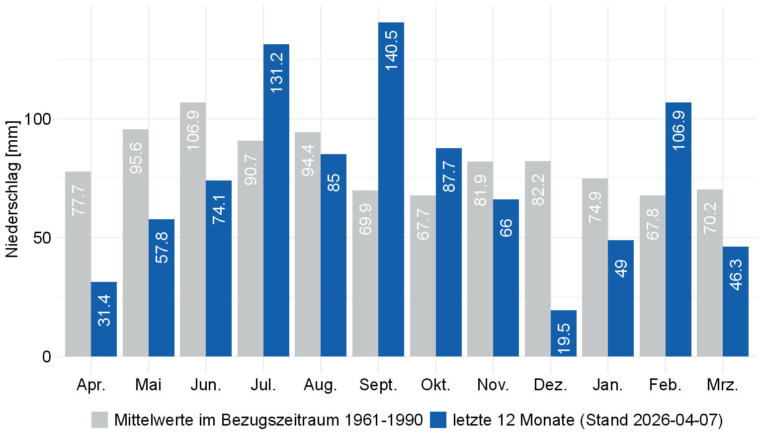 Niederschlag-Monatssummen Baden-Württemberg