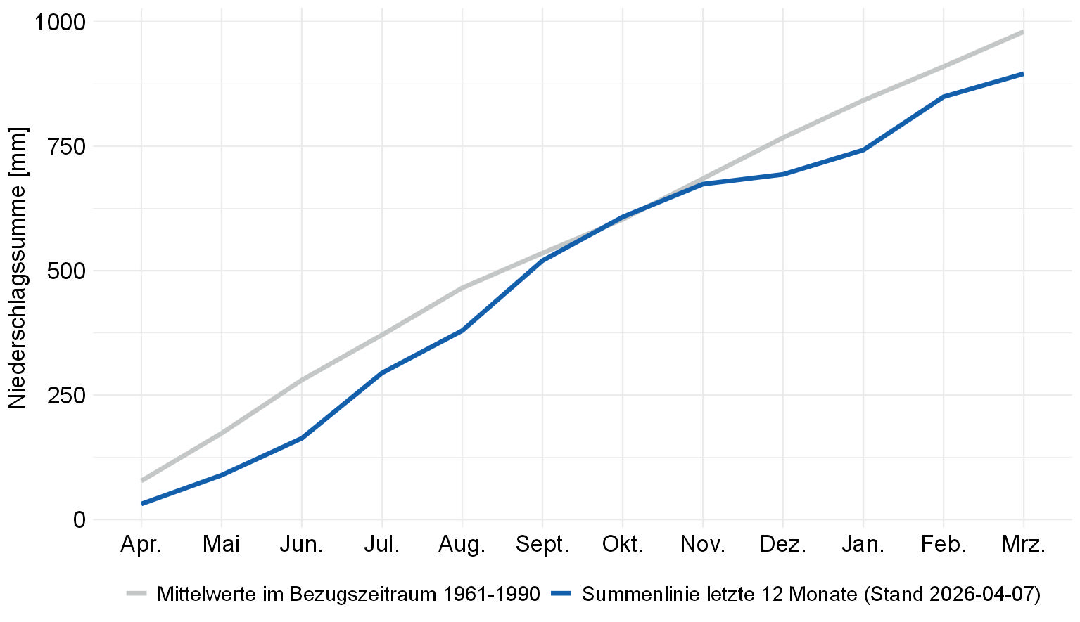 Niederschlag-Summenlinien der letzten 12 Monate in Baden-Württemberg